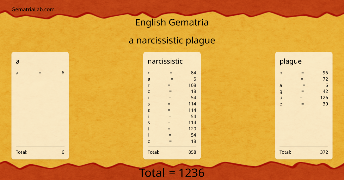 a narcissistic plague in english Gematria